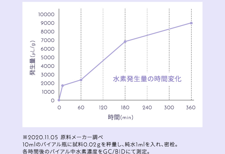 水素発生量の時間変化