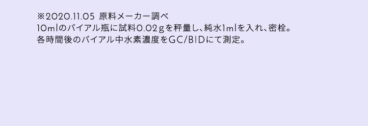 水素発生量の時間変化